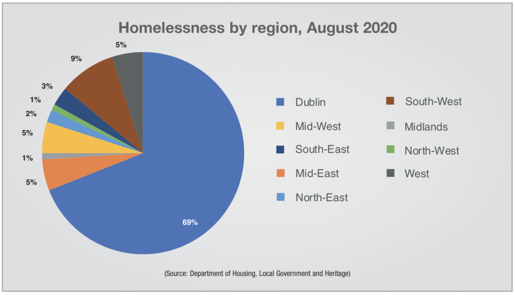 Homelessness Increasing Budgets And Decreasing Numbers Eolas Magazine   Screenshot 2020 11 05 At 09.32.44 1024x587 