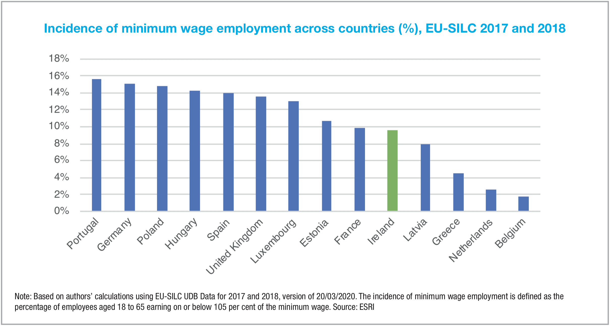 Minimum Wage Workers In Ireland Eolas Magazine