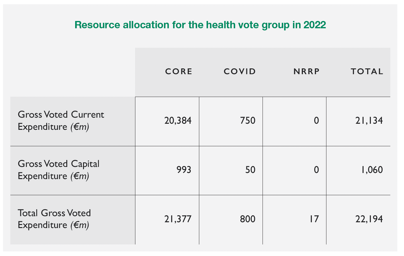 Health Measures In Budget 2022 | Eolas Magazine