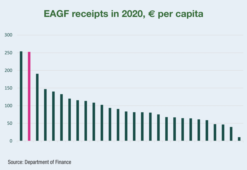 Ireland’s EU contributions rise in 2020 Eolas Magazine