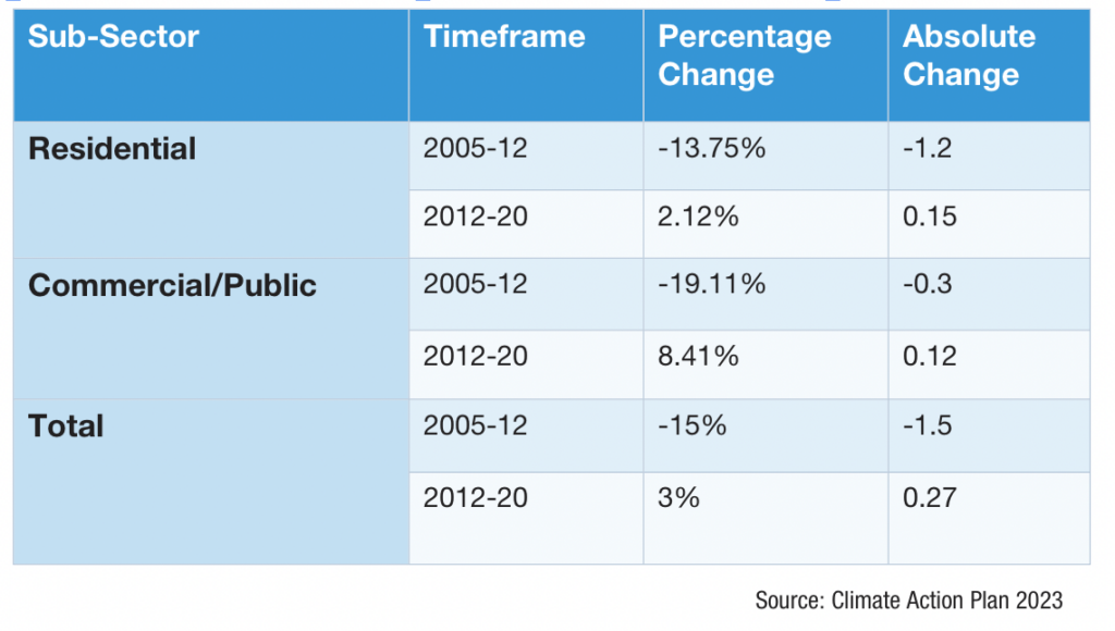 Climate Action Plan 2023 accelerates retrofit delivery ambition | Eolas ...